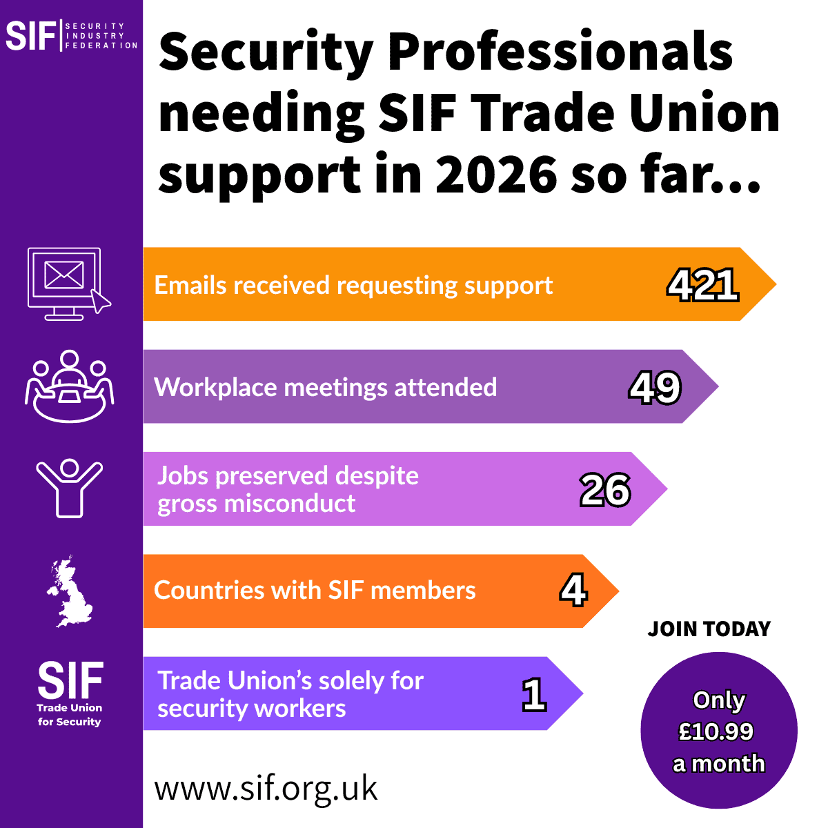26 Security jobs saved so far in 2026 1 SIF in numbers 26